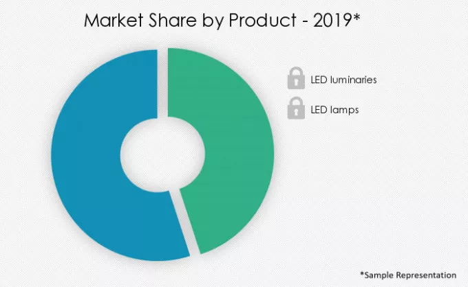 North America LED Lighting Market Share by Product