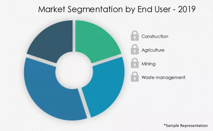 Wireless Mobile Machine Control Market Market segmentation by region