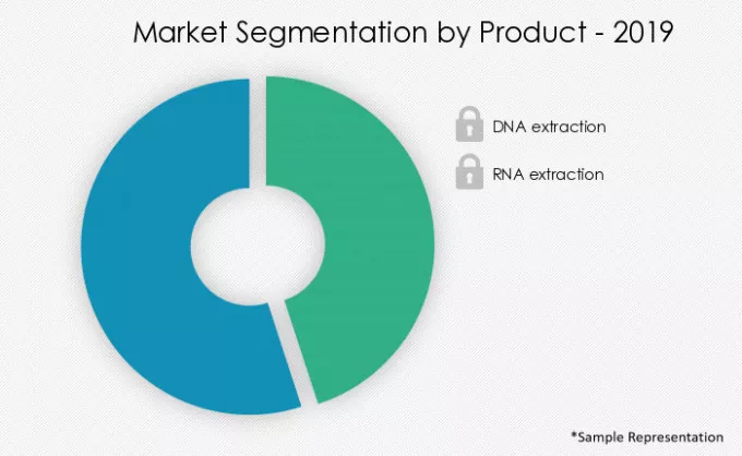 RNA and DNA Extraction Kit Market Share by Product