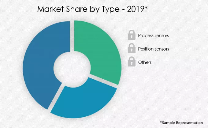 Automotive Powertrain Sensors Market Market segmentation by region