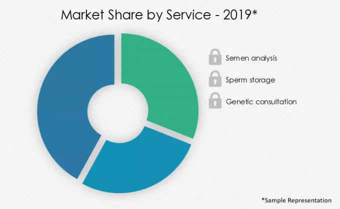 Sperm Bank Market Market segmentation by region