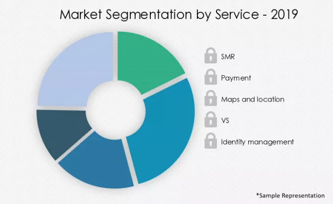 Telecom Application Programming Interface Market Segmentation