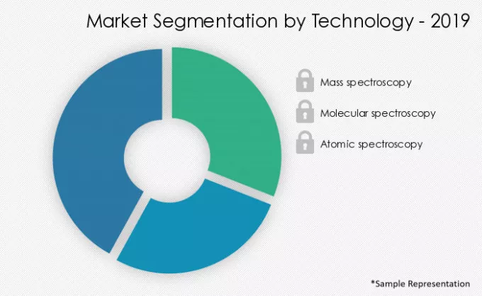 Spectroscopy Market Segmentation