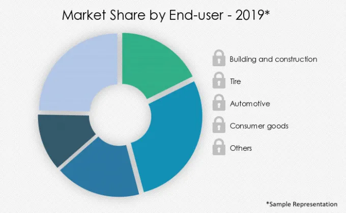 Petroleum Resins Market Segmentation