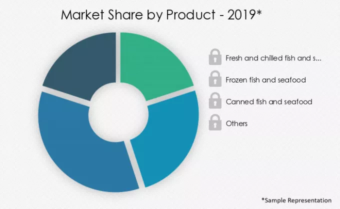 Fish and Seafood Market Segmentation