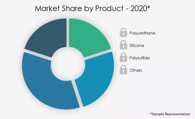 Construction Sealant Market Share by Product