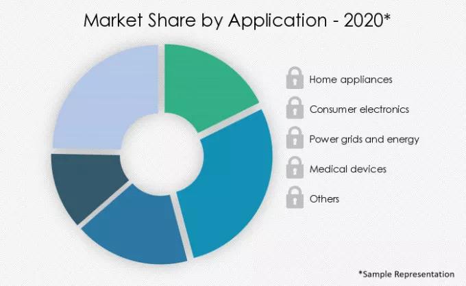 Electronics-And-Electrical-Ceramics-Market-Market-Share-by-Application-2020-2025