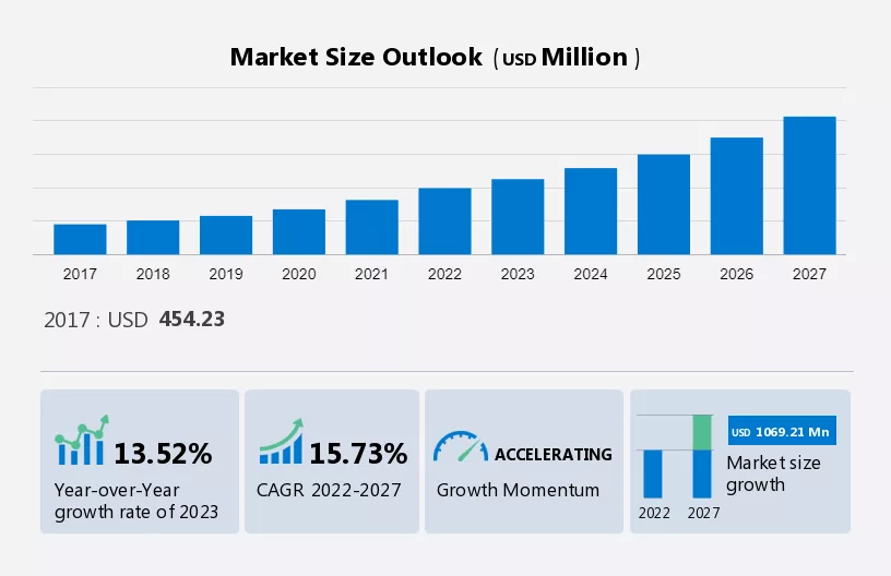 Robotic Lawn Mower Market Size