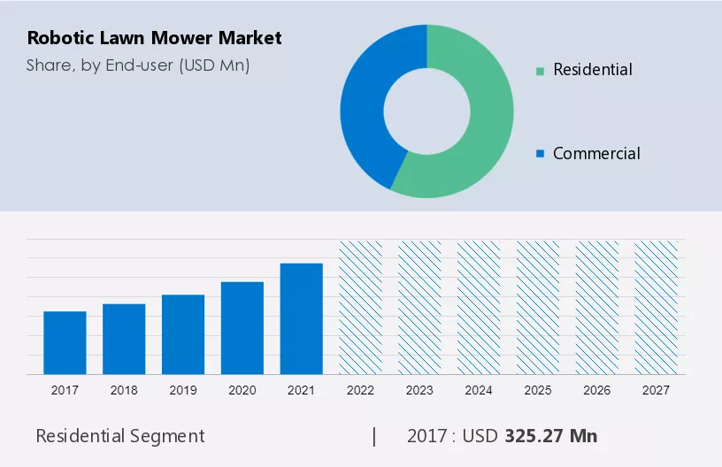 Robotic Lawn Mower Market Size