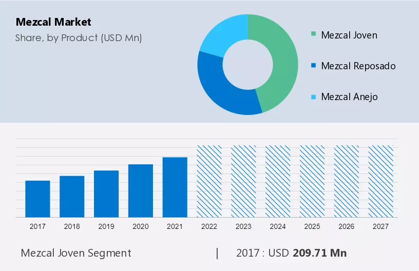 Mezcal Market Size