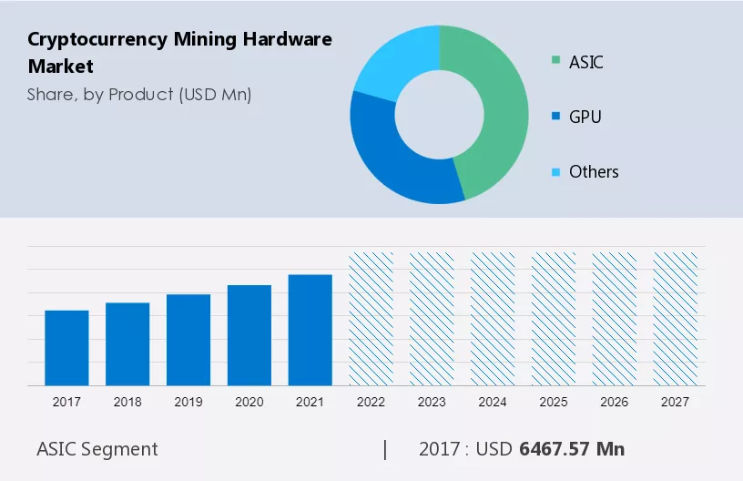 Cryptocurrency Mining Hardware Market Size