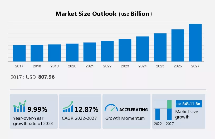 Gift Card Market Size