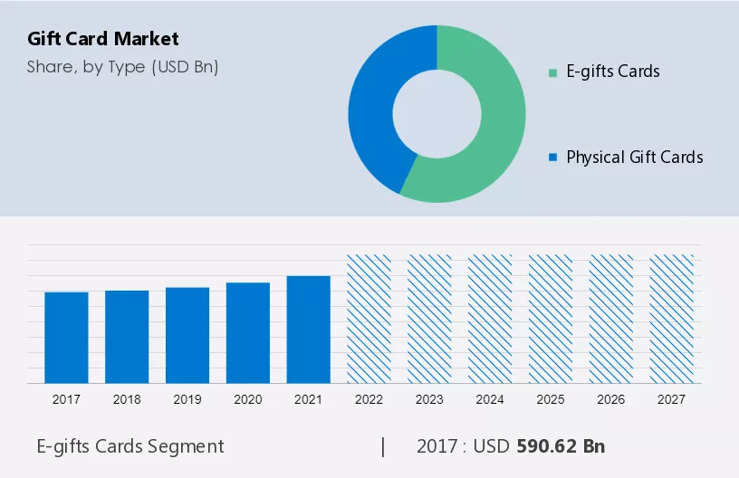 Gift Card Market Size