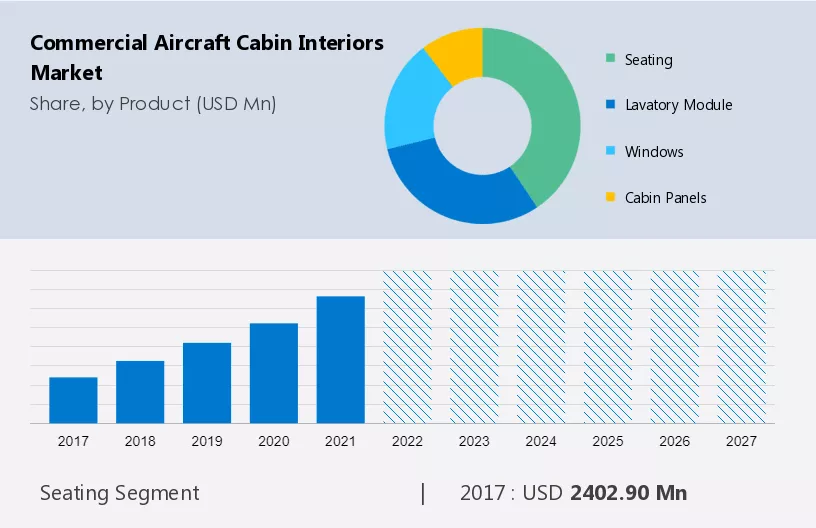 Commercial Aircraft Cabin Interiors Market Size
