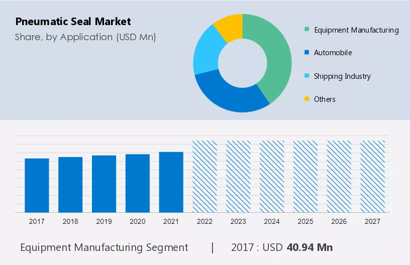 Pneumatic Seal Market Size