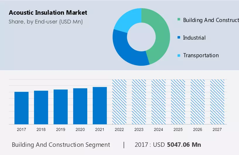 Acoustic Insulation Market Size