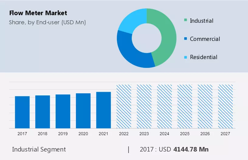 Flow Meter Market Size