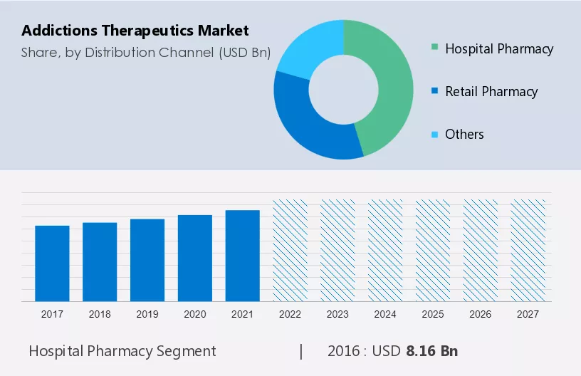 Addictions Therapeutics Market Size