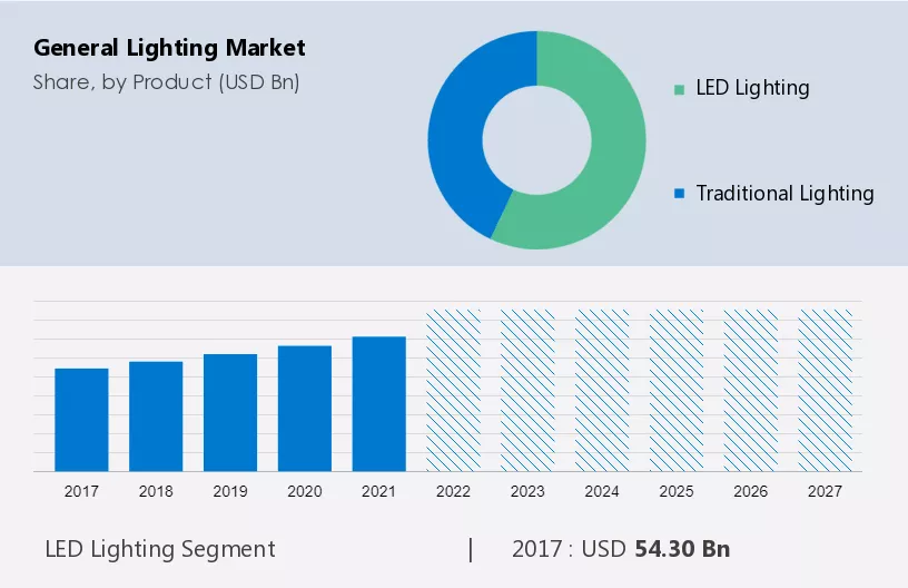 General Lighting Market Size