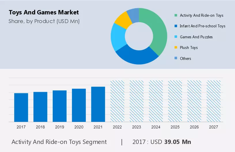 Toys and Games Market Size