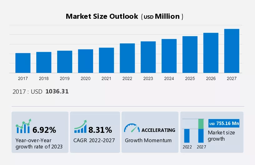 Personal Development Market Size