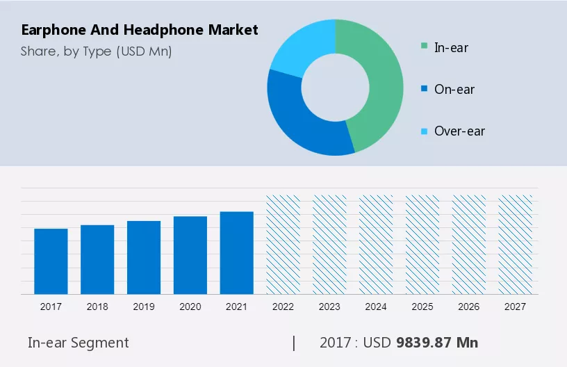 Earphone and Headphone Market Size