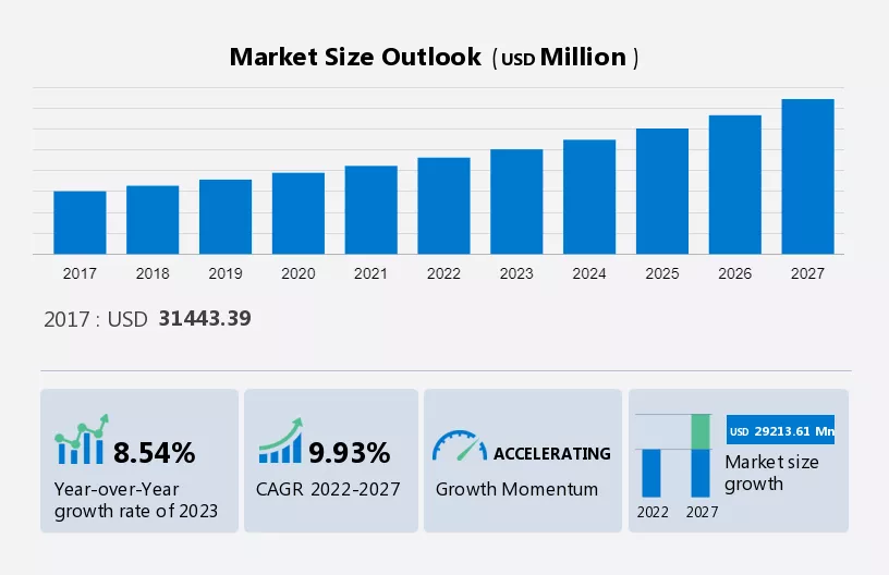 Enterprise Resource Planning (ERP) Software Market Market Size