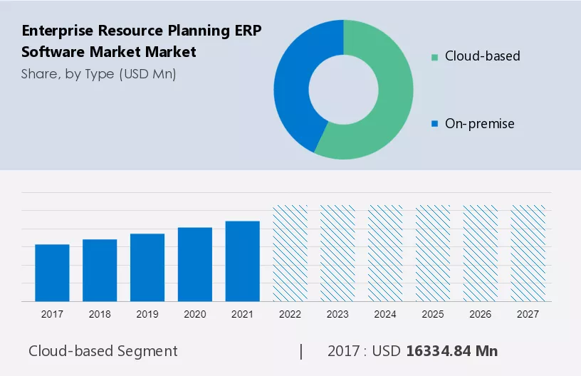 Enterprise Resource Planning (ERP) Software Market Market Size