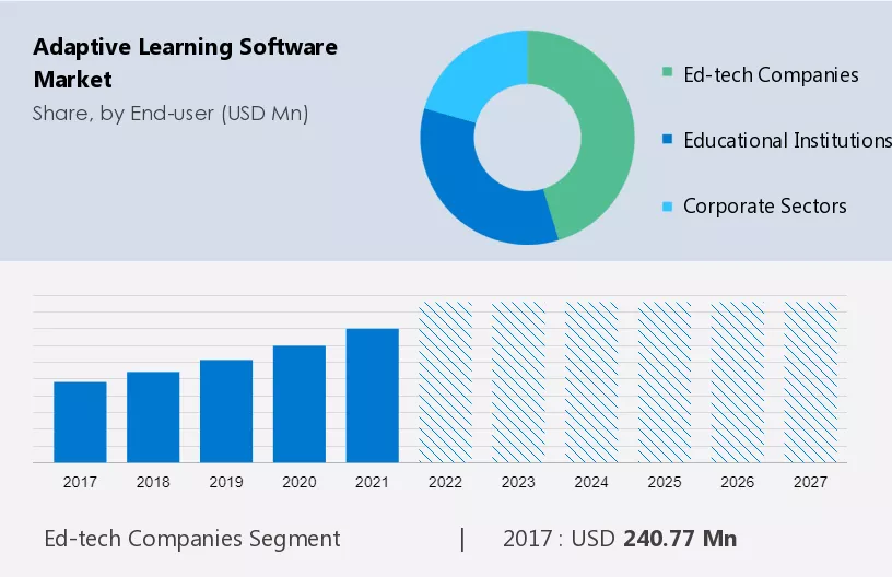 Adaptive Learning Software Market Size