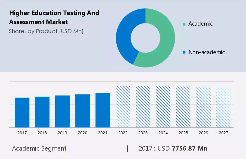 Higher Education Testing and Assessment Market Size