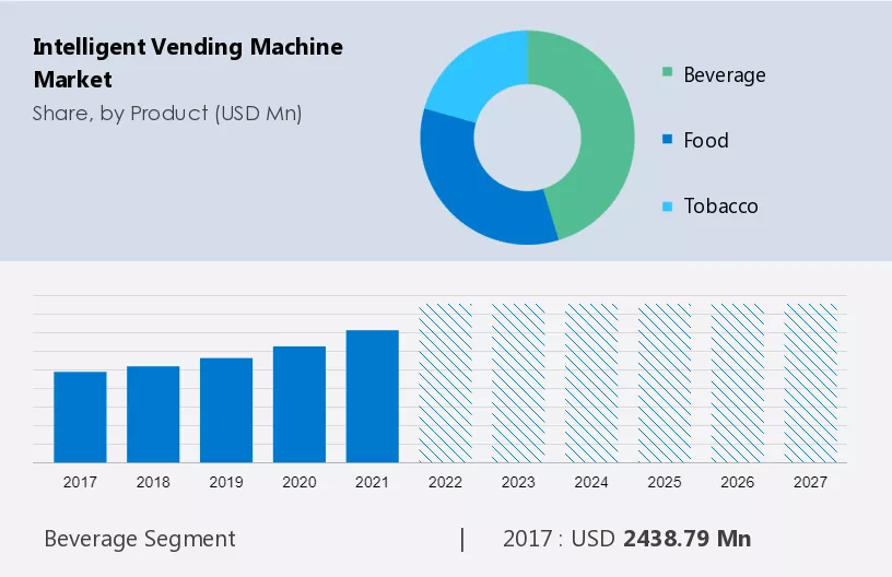 Intelligent Vending Machine Market Size