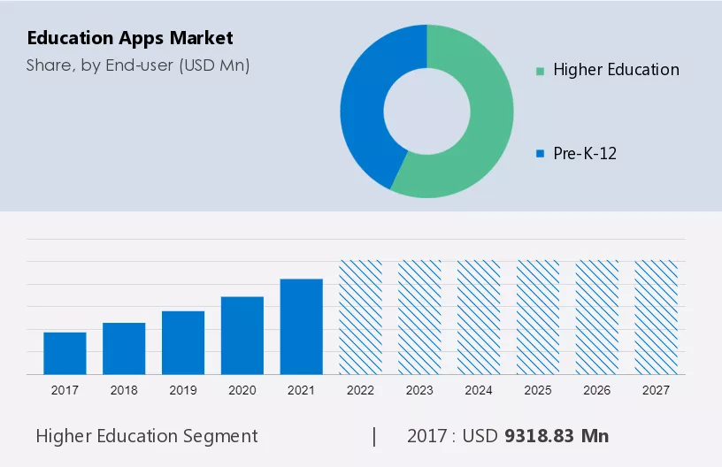 Education Apps Market Size