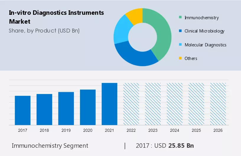 In-vitro Diagnostics Instruments Market Size
