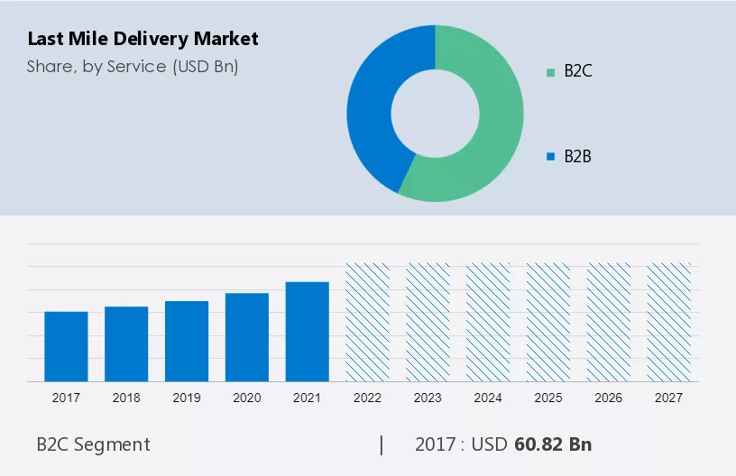 Last Mile Delivery Market Size