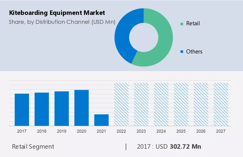 Kiteboarding Equipment Market Size