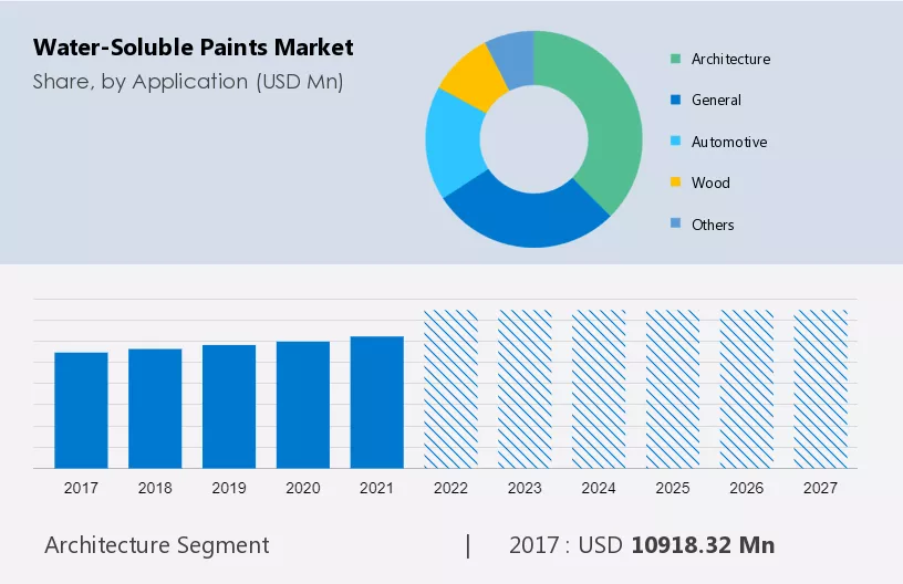 Water-Soluble Paints Market Size