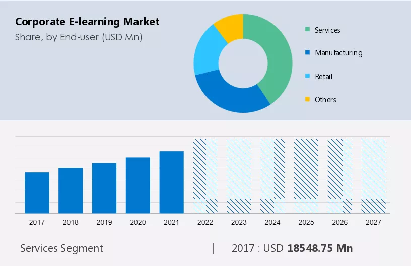 Corporate e-learning Market Size