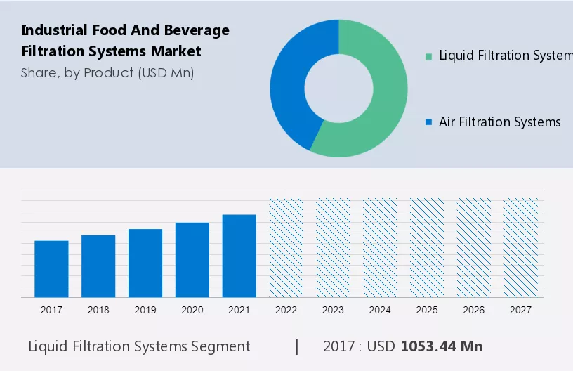 Industrial Food and Beverage Filtration Systems Market Size
