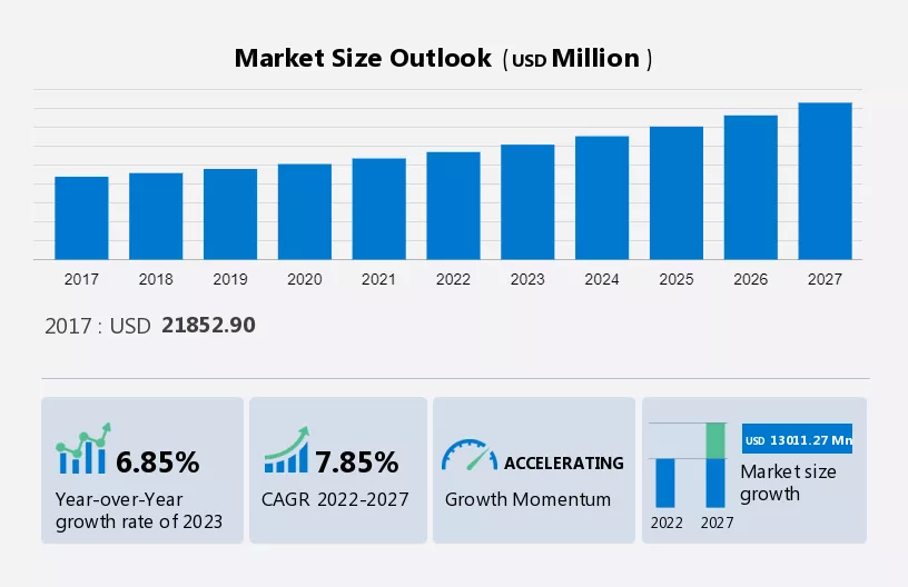 Personalized Gifts Market Size