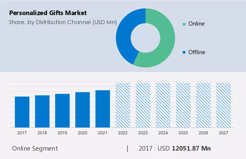 Personalized Gifts Market Size