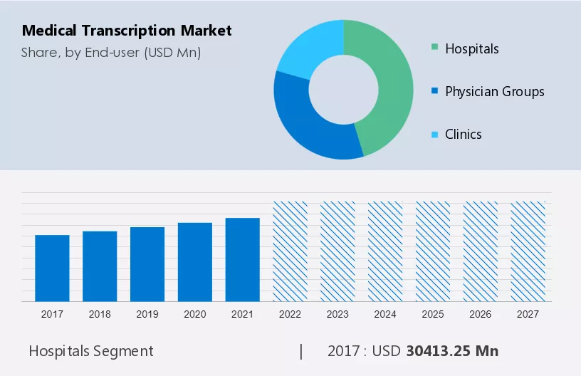 Medical Transcription Market Size