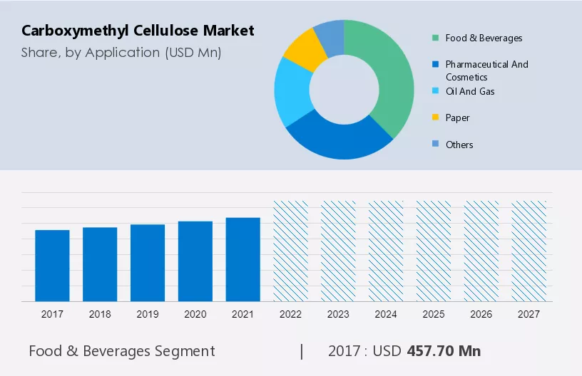 Carboxymethyl Cellulose Market Size