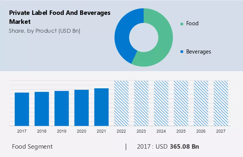Private Label Food and Beverages Market Size