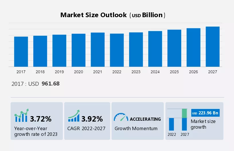 Packaging Market Market Size