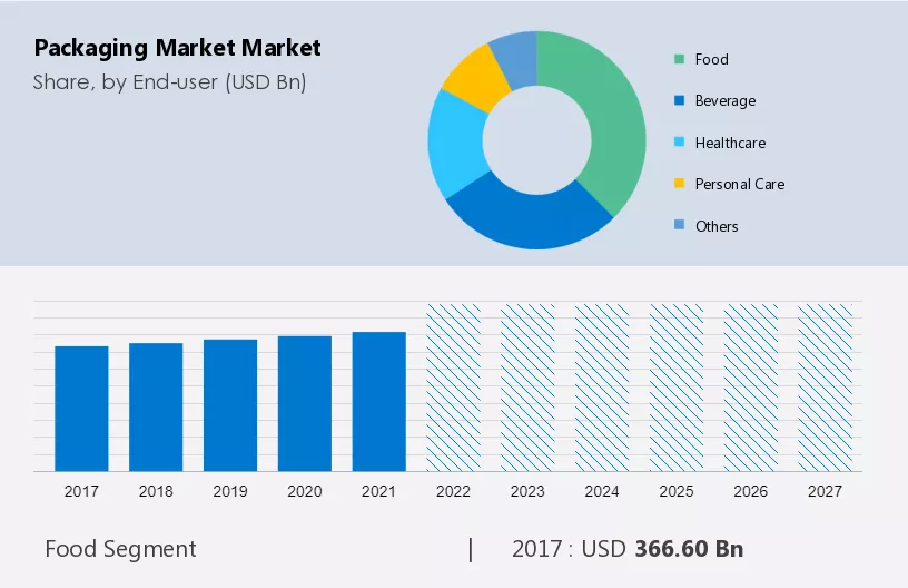Packaging Market Market Size
