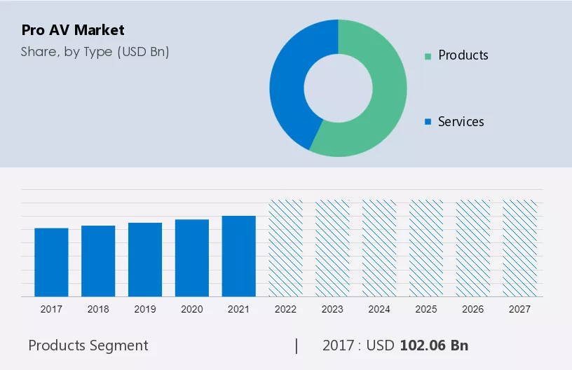 Pro AV Market Size