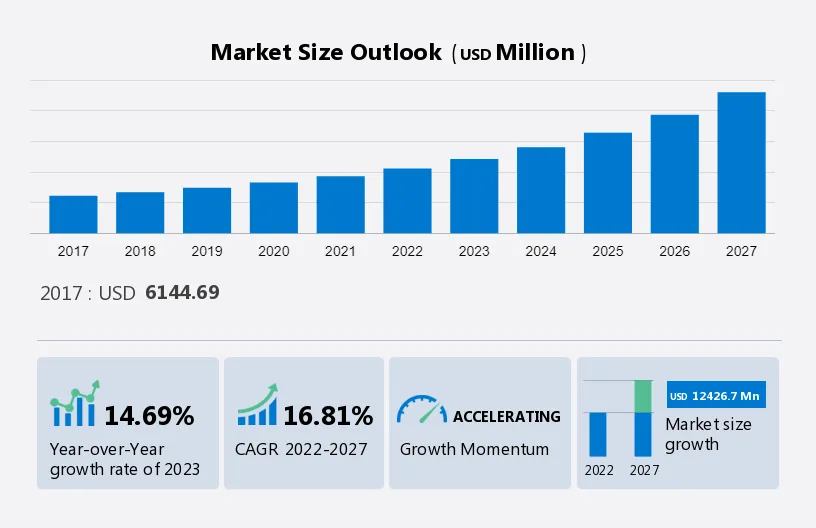 Vending Machine Market Size