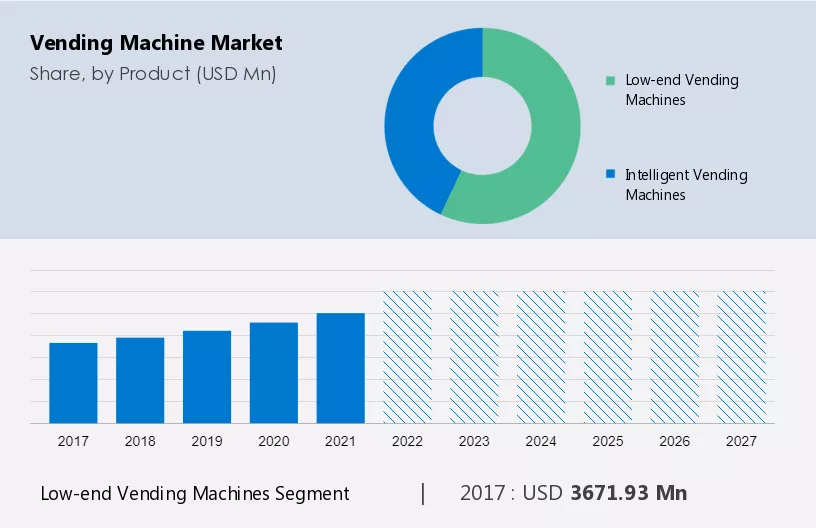 Vending Machine Market Size