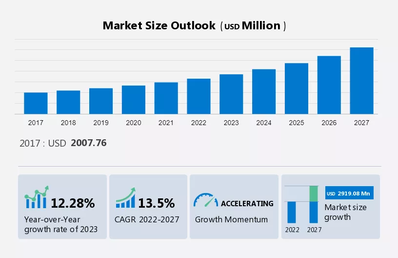 Smart Office Solutions Market Size
