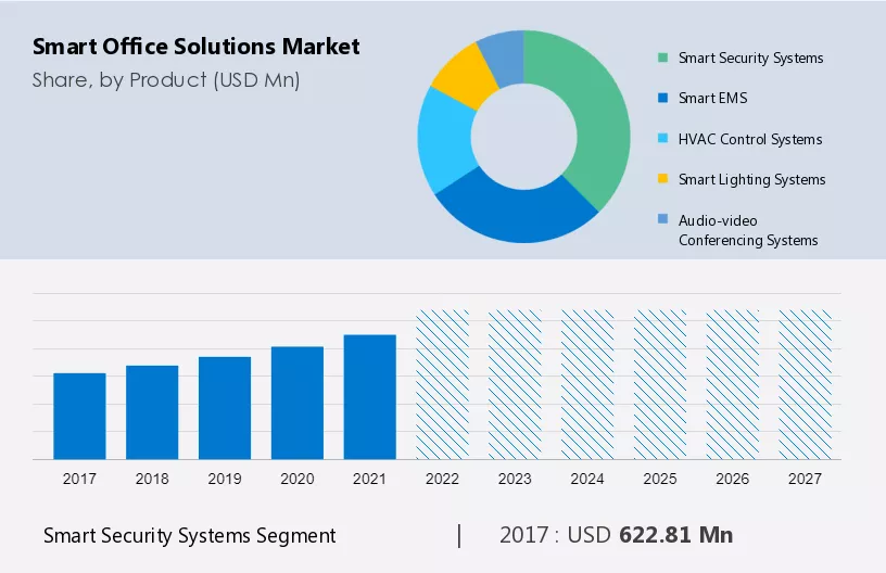 Smart Office Solutions Market Size